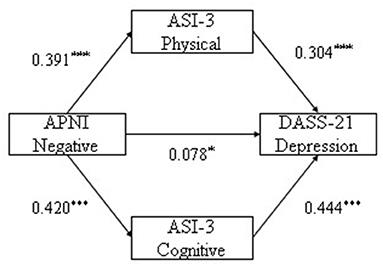 The Relationship Between Attentional Bias, Anxiety Sensitivity, and Depression and Anxiety Symptoms: Evidence From the COVID-19 Pandemic in China